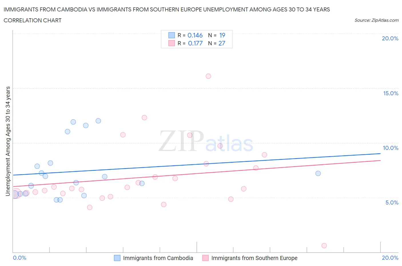 Immigrants from Cambodia vs Immigrants from Southern Europe Unemployment Among Ages 30 to 34 years