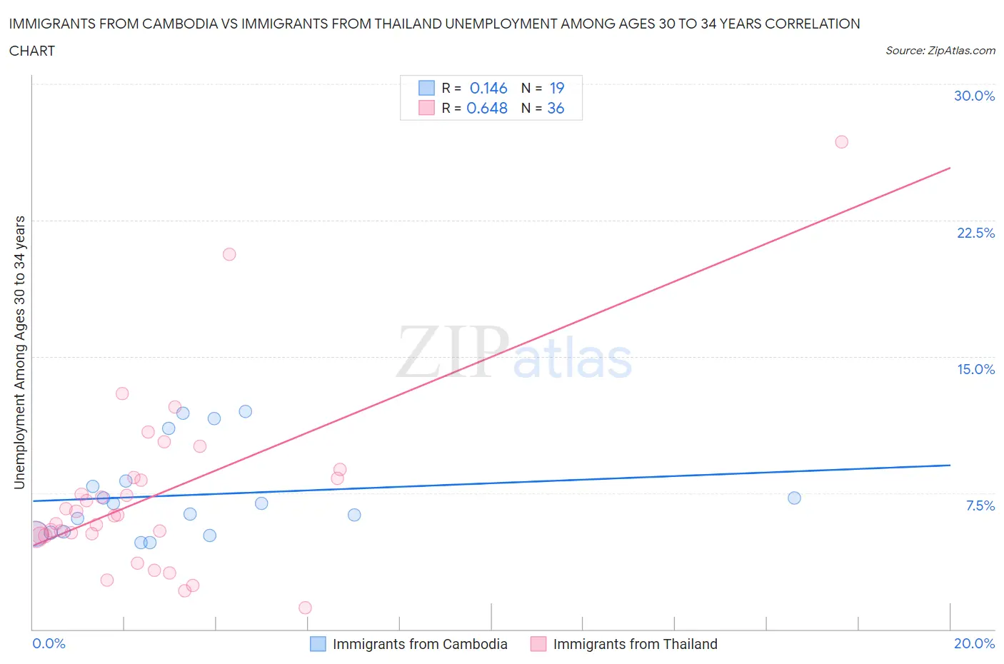 Immigrants from Cambodia vs Immigrants from Thailand Unemployment Among Ages 30 to 34 years