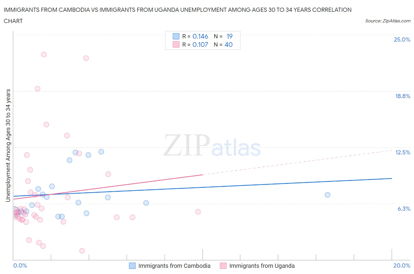 Immigrants from Cambodia vs Immigrants from Uganda Unemployment Among Ages 30 to 34 years