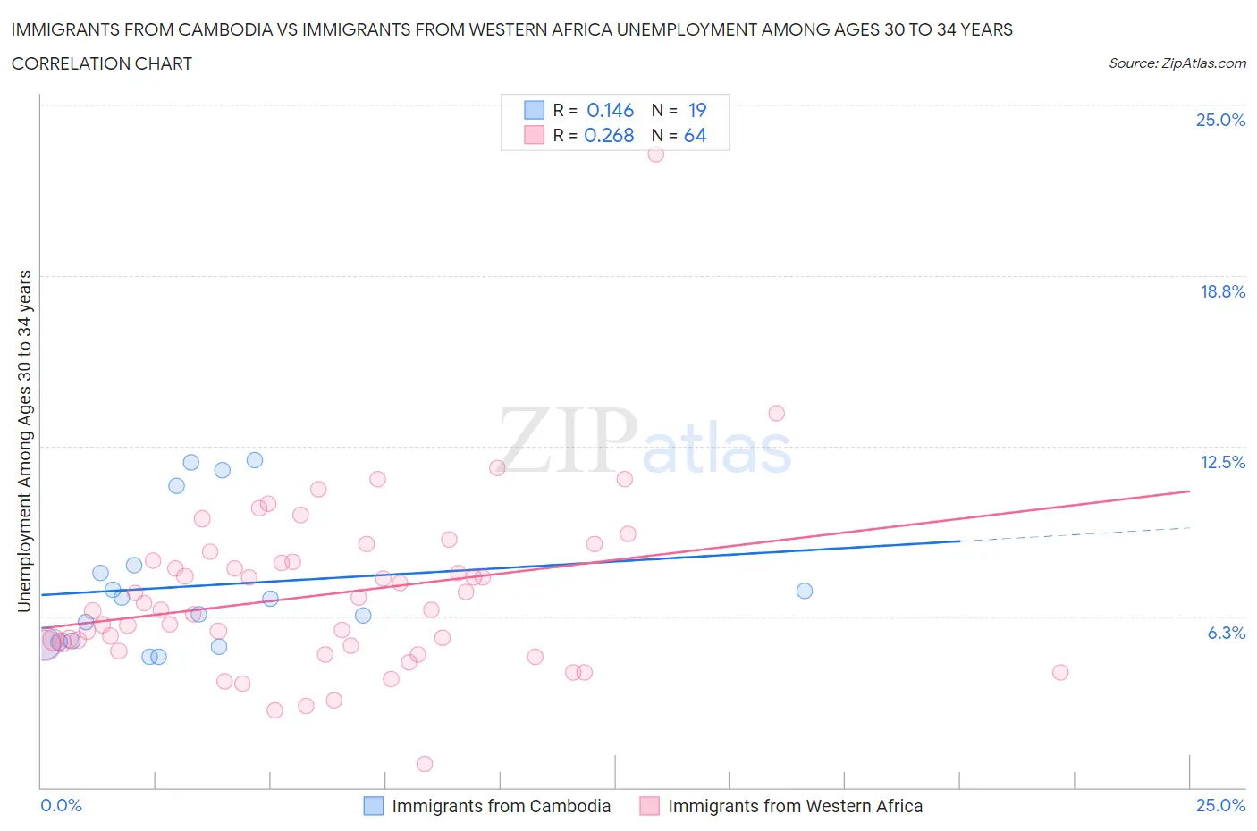 Immigrants from Cambodia vs Immigrants from Western Africa Unemployment Among Ages 30 to 34 years