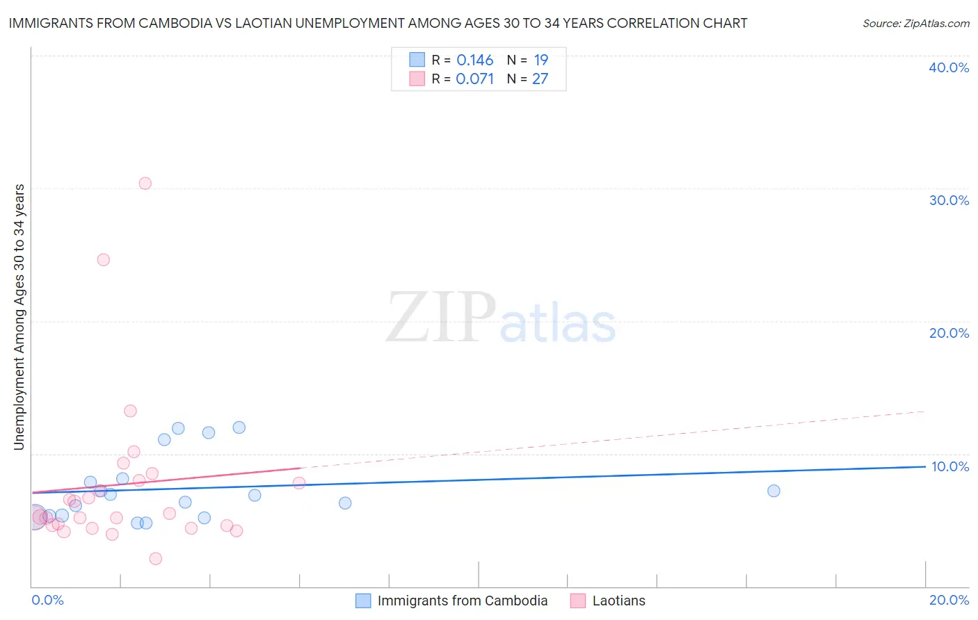 Immigrants from Cambodia vs Laotian Unemployment Among Ages 30 to 34 years