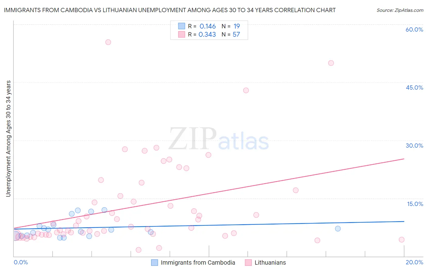 Immigrants from Cambodia vs Lithuanian Unemployment Among Ages 30 to 34 years