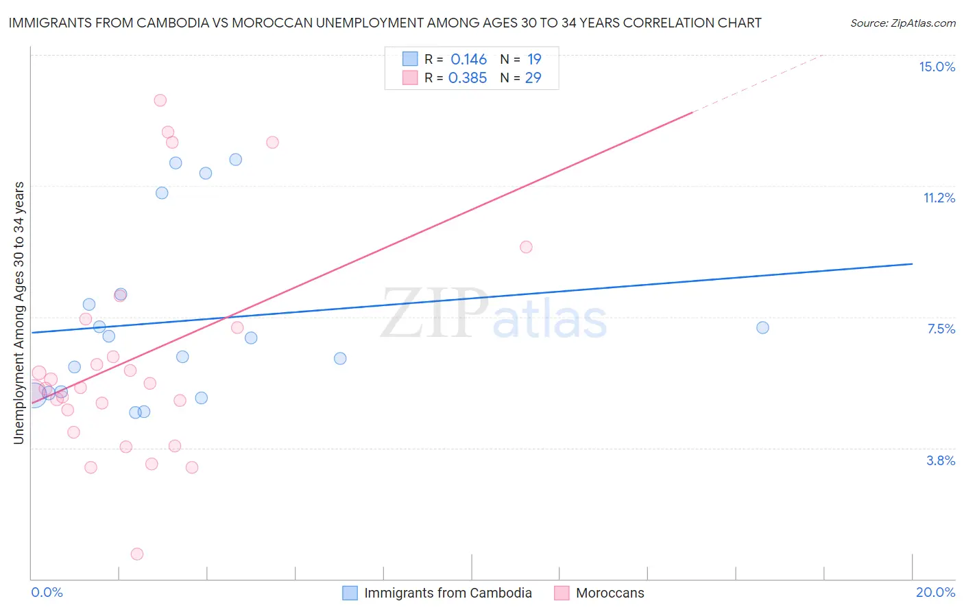 Immigrants from Cambodia vs Moroccan Unemployment Among Ages 30 to 34 years