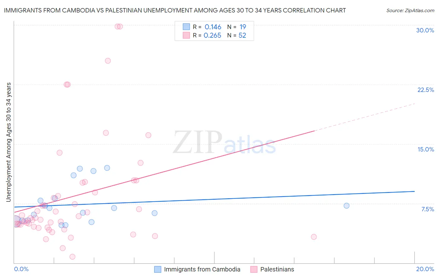 Immigrants from Cambodia vs Palestinian Unemployment Among Ages 30 to 34 years