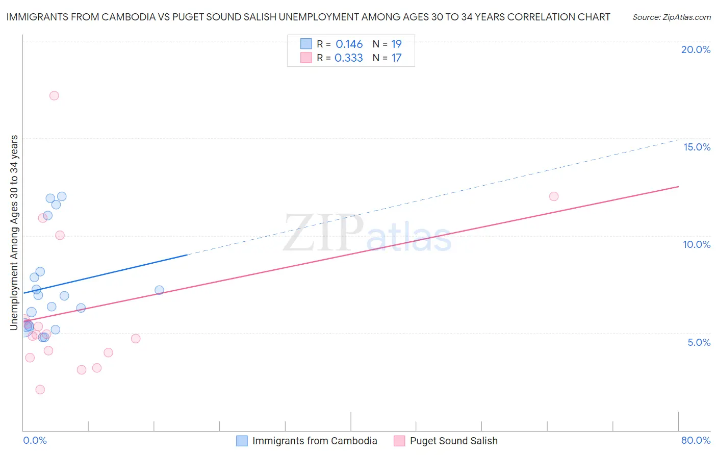 Immigrants from Cambodia vs Puget Sound Salish Unemployment Among Ages 30 to 34 years