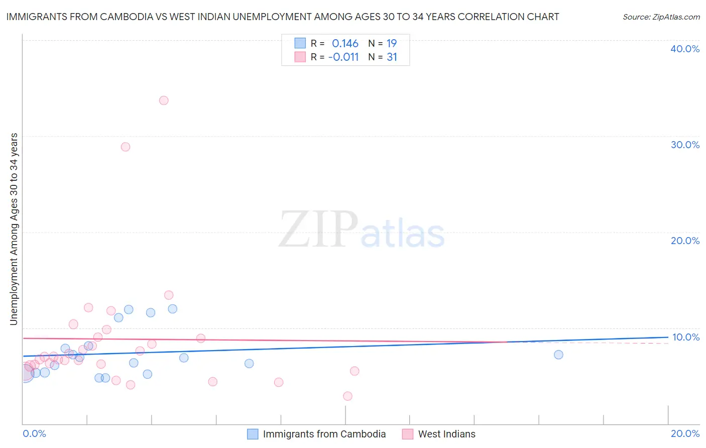 Immigrants from Cambodia vs West Indian Unemployment Among Ages 30 to 34 years