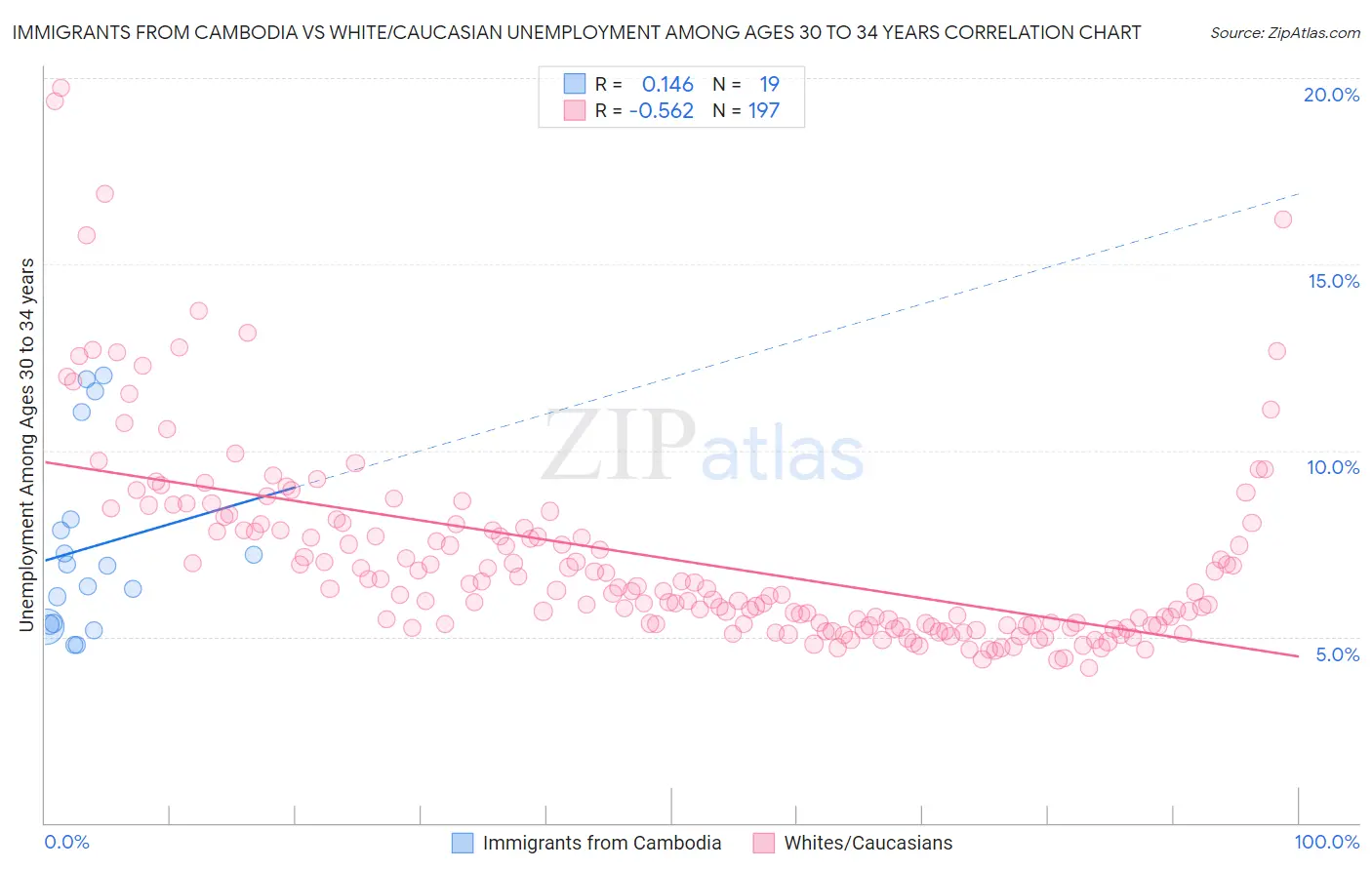 Immigrants from Cambodia vs White/Caucasian Unemployment Among Ages 30 to 34 years