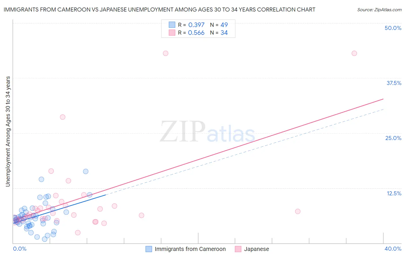 Immigrants from Cameroon vs Japanese Unemployment Among Ages 30 to 34 years