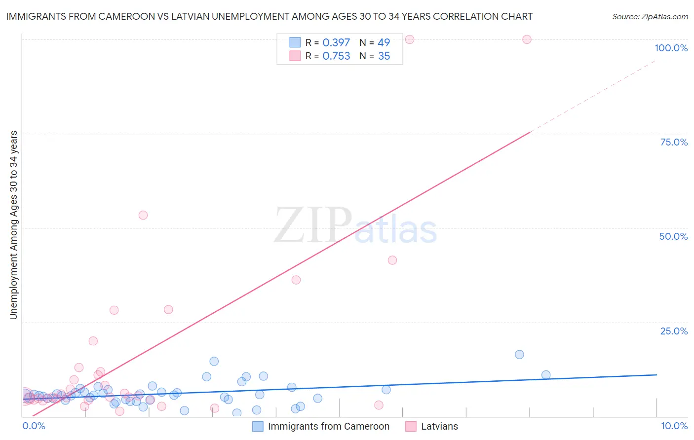 Immigrants from Cameroon vs Latvian Unemployment Among Ages 30 to 34 years