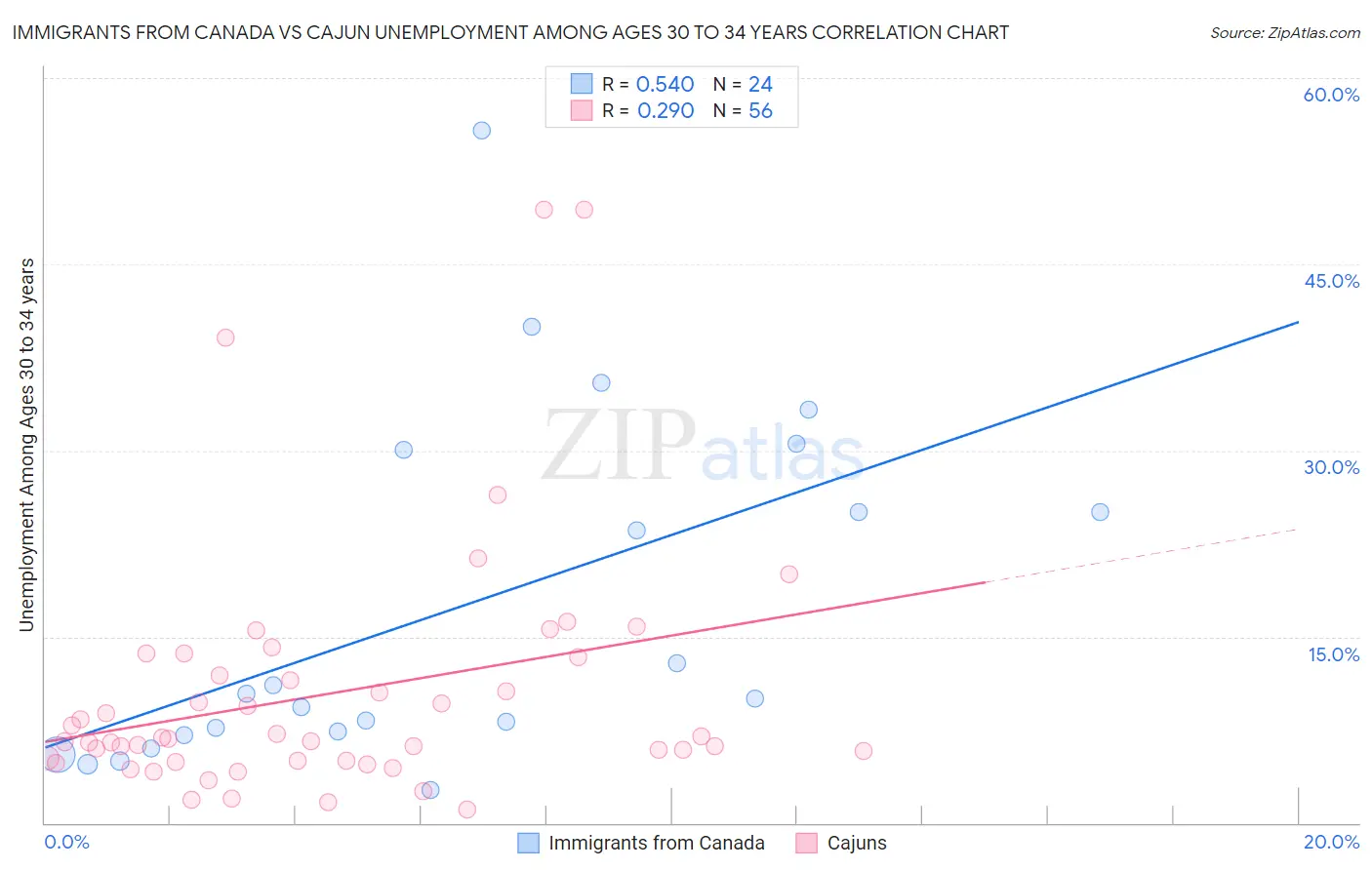 Immigrants from Canada vs Cajun Unemployment Among Ages 30 to 34 years