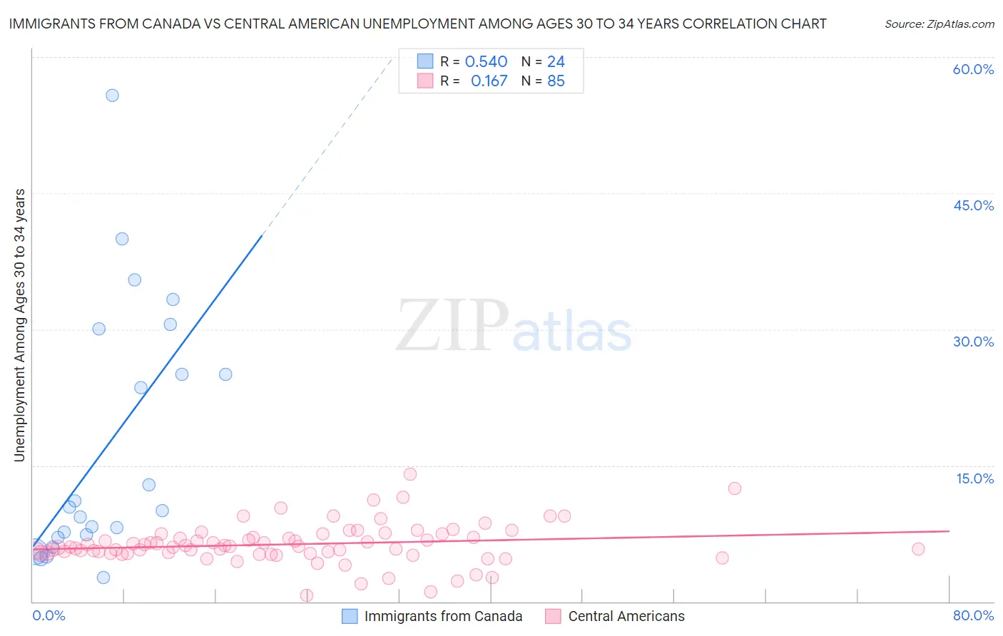 Immigrants from Canada vs Central American Unemployment Among Ages 30 to 34 years