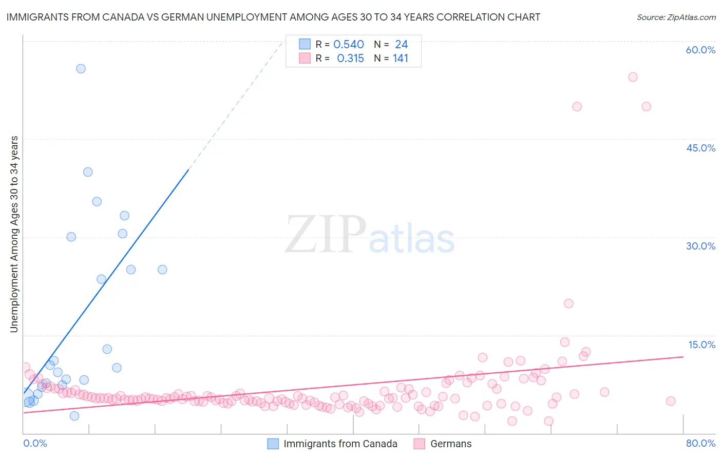 Immigrants from Canada vs German Unemployment Among Ages 30 to 34 years