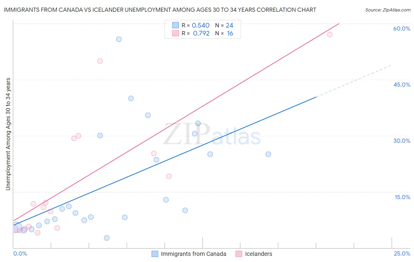 Immigrants from Canada vs Icelander Unemployment Among Ages 30 to 34 years