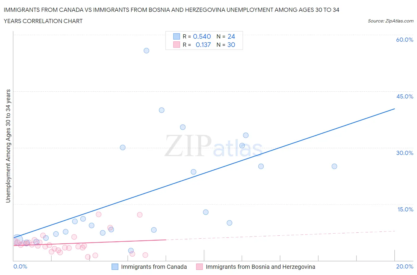 Immigrants from Canada vs Immigrants from Bosnia and Herzegovina Unemployment Among Ages 30 to 34 years