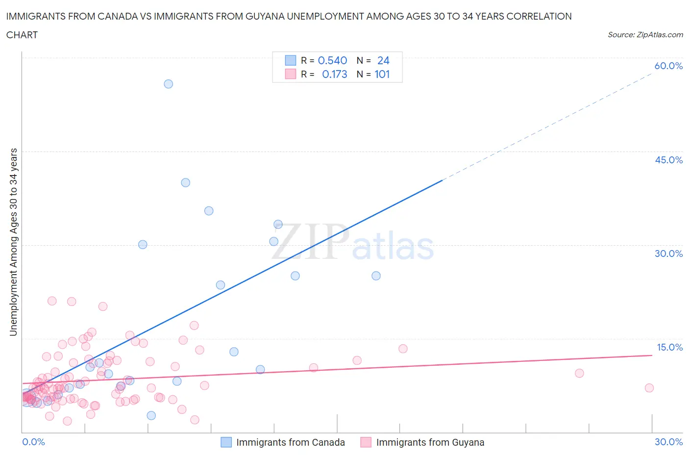 Immigrants from Canada vs Immigrants from Guyana Unemployment Among Ages 30 to 34 years