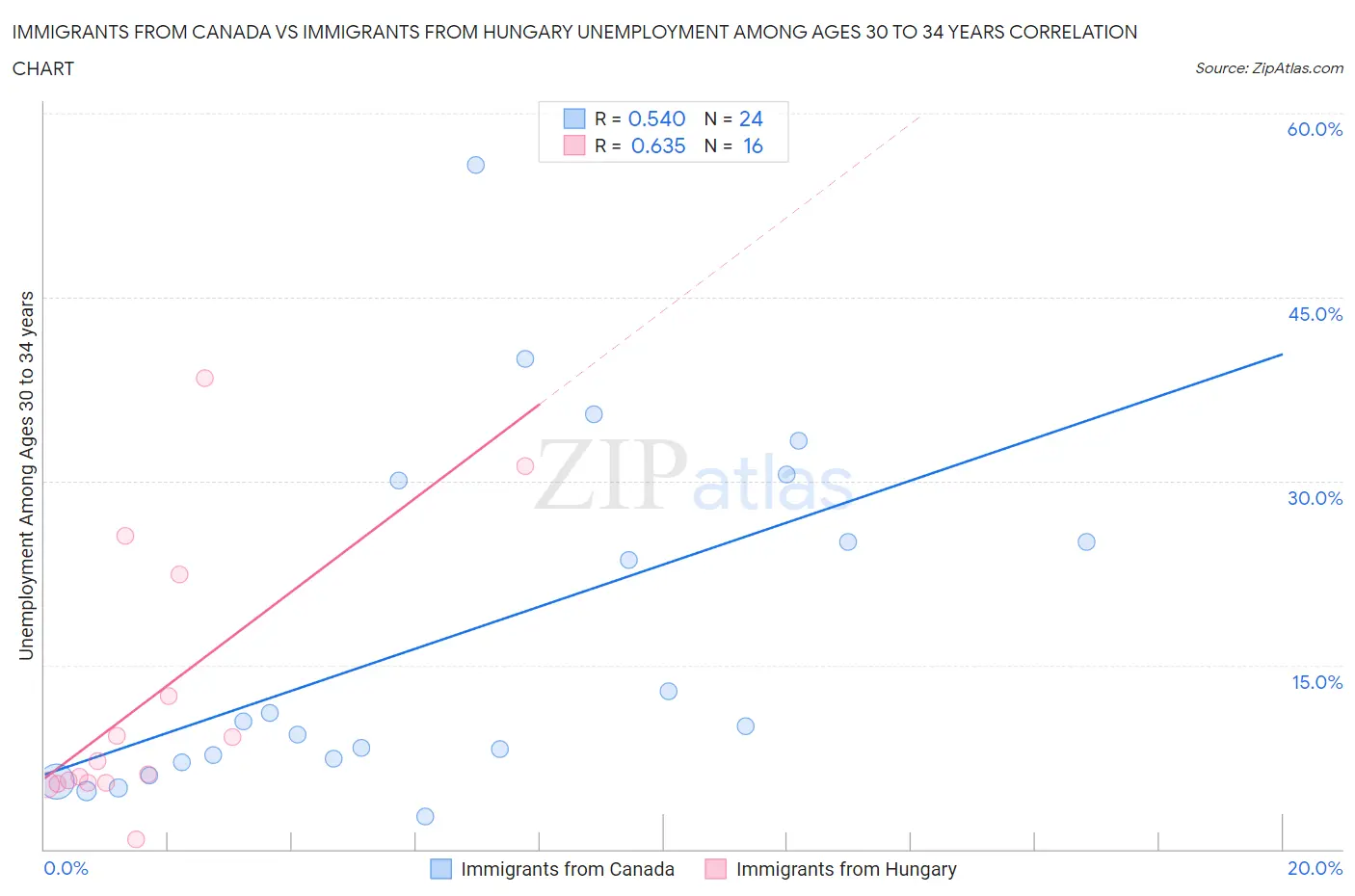 Immigrants from Canada vs Immigrants from Hungary Unemployment Among Ages 30 to 34 years