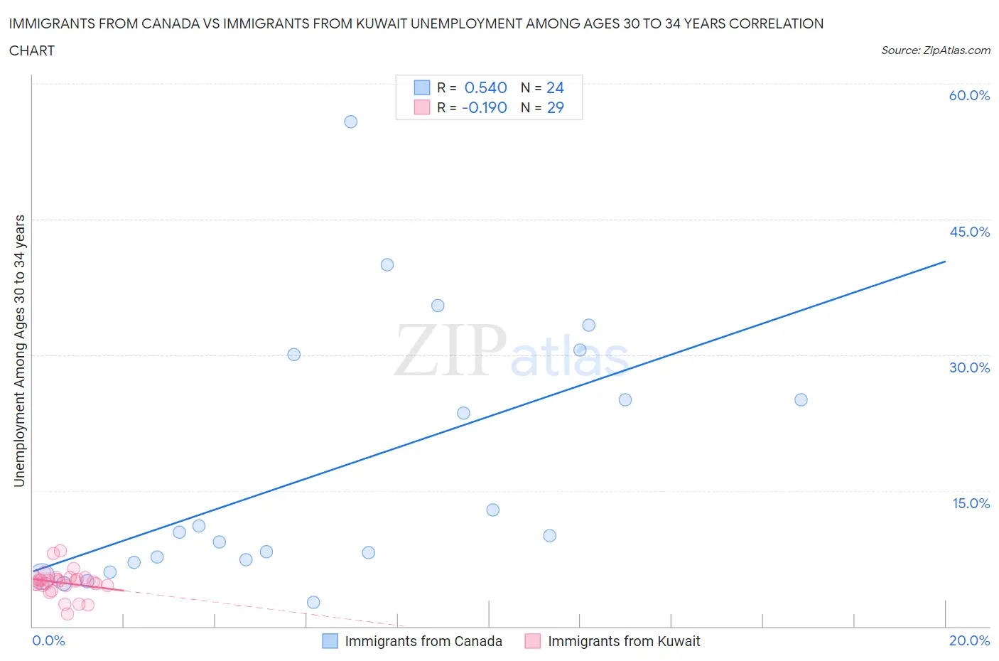 Immigrants from Canada vs Immigrants from Kuwait Unemployment Among Ages 30 to 34 years