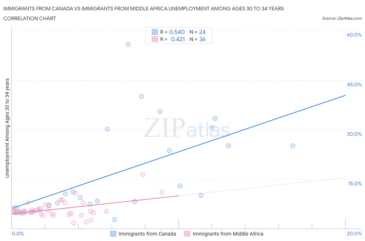 Immigrants from Canada vs Immigrants from Middle Africa Unemployment Among Ages 30 to 34 years