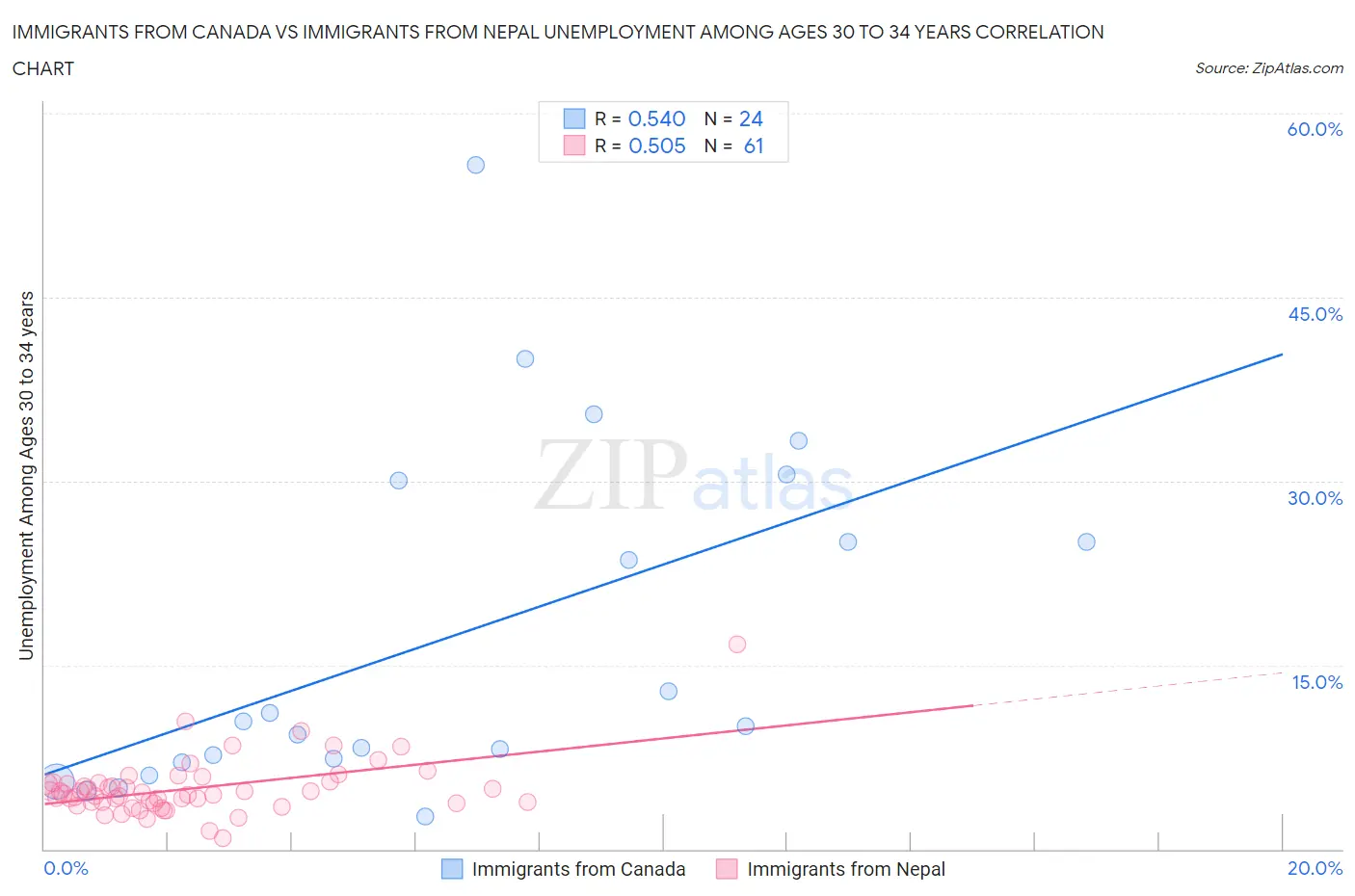 Immigrants from Canada vs Immigrants from Nepal Unemployment Among Ages 30 to 34 years