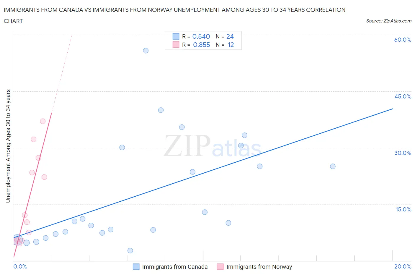 Immigrants from Canada vs Immigrants from Norway Unemployment Among Ages 30 to 34 years