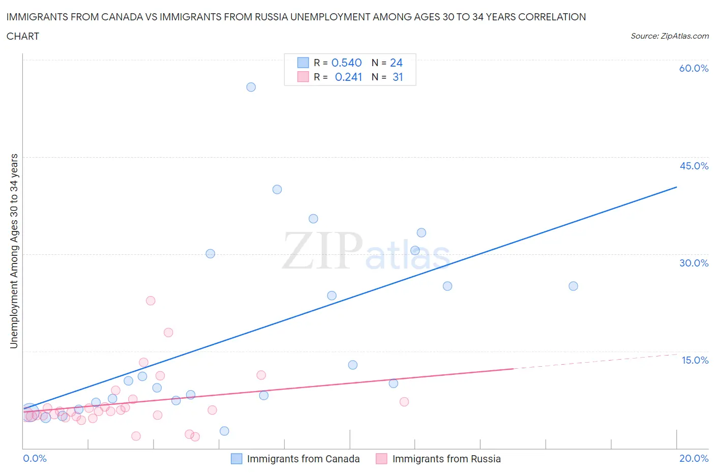 Immigrants from Canada vs Immigrants from Russia Unemployment Among Ages 30 to 34 years