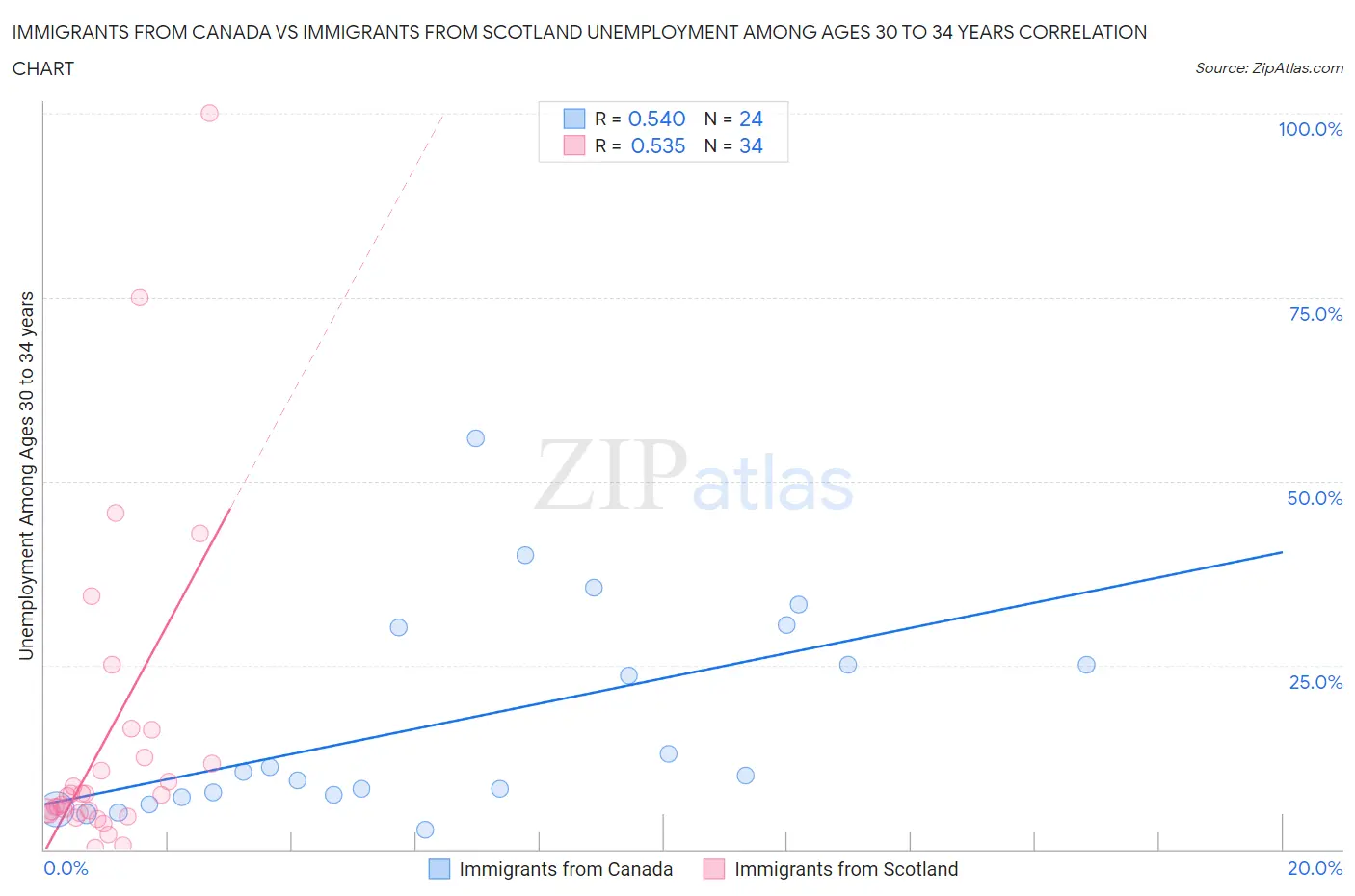 Immigrants from Canada vs Immigrants from Scotland Unemployment Among Ages 30 to 34 years