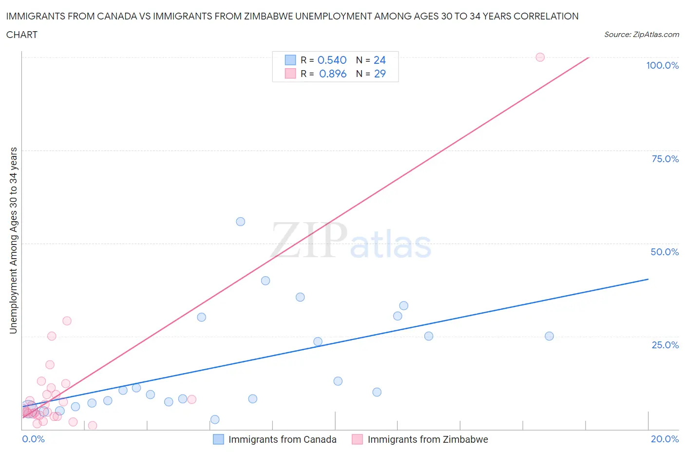 Immigrants from Canada vs Immigrants from Zimbabwe Unemployment Among Ages 30 to 34 years