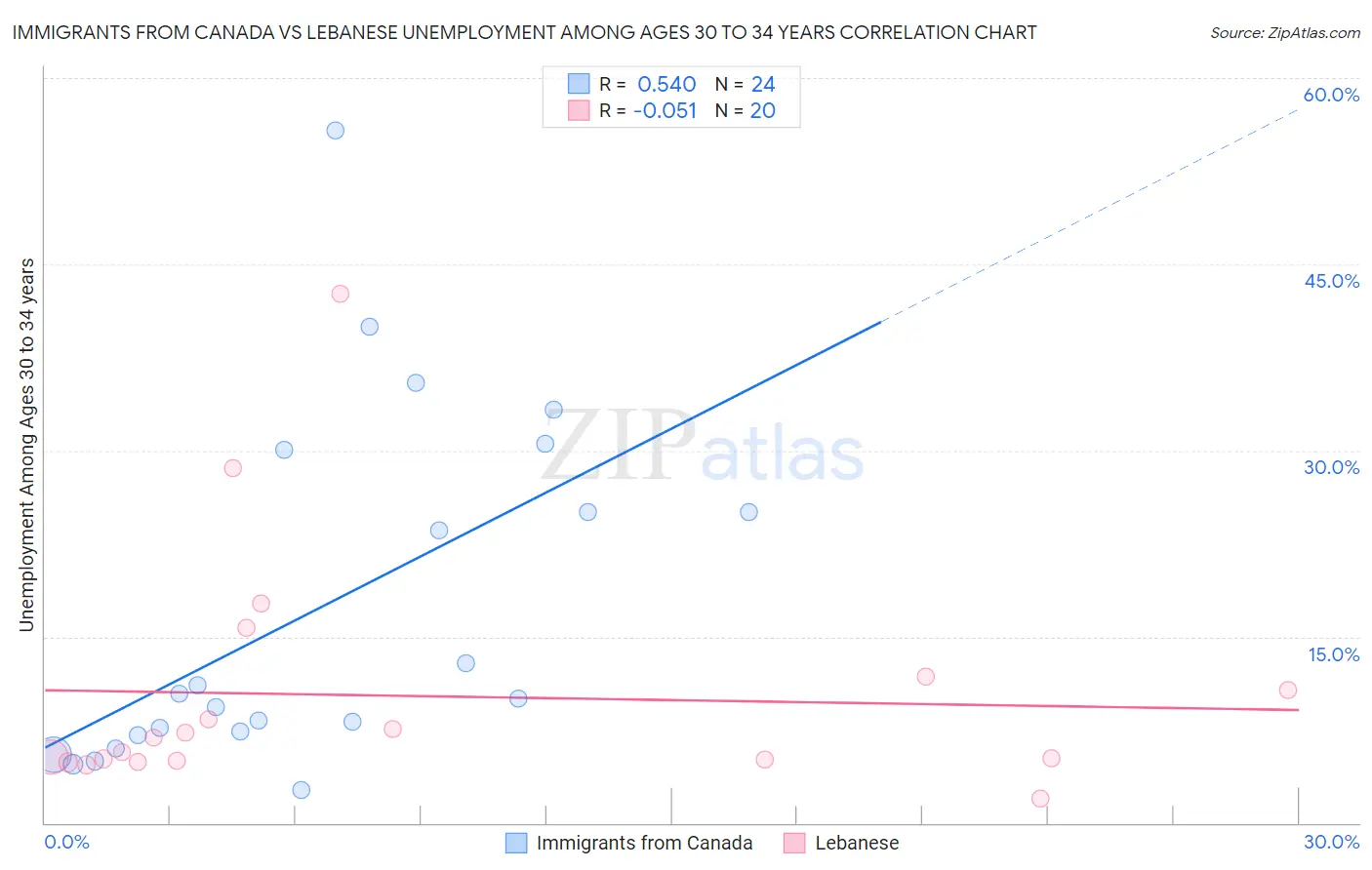 Immigrants from Canada vs Lebanese Unemployment Among Ages 30 to 34 years