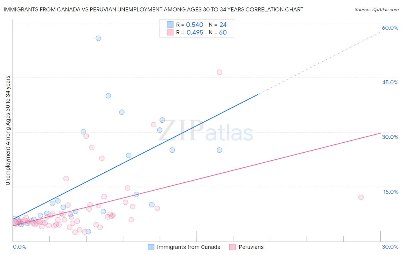 Immigrants from Canada vs Peruvian Unemployment Among Ages 30 to 34 years