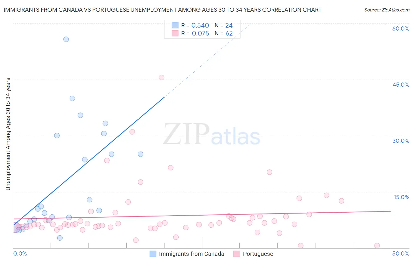 Immigrants from Canada vs Portuguese Unemployment Among Ages 30 to 34 years