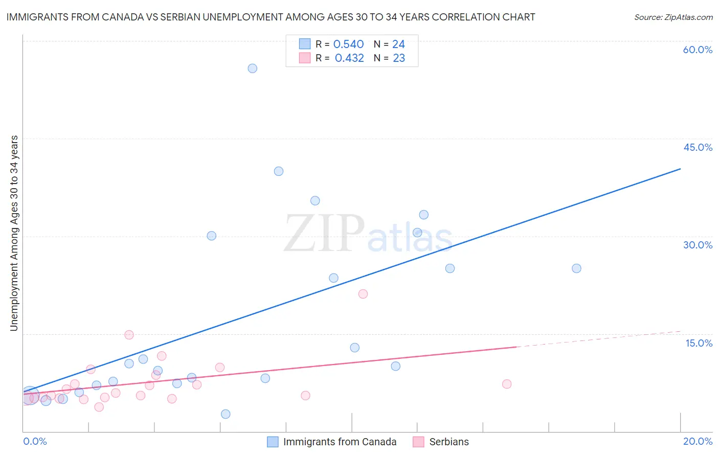 Immigrants from Canada vs Serbian Unemployment Among Ages 30 to 34 years