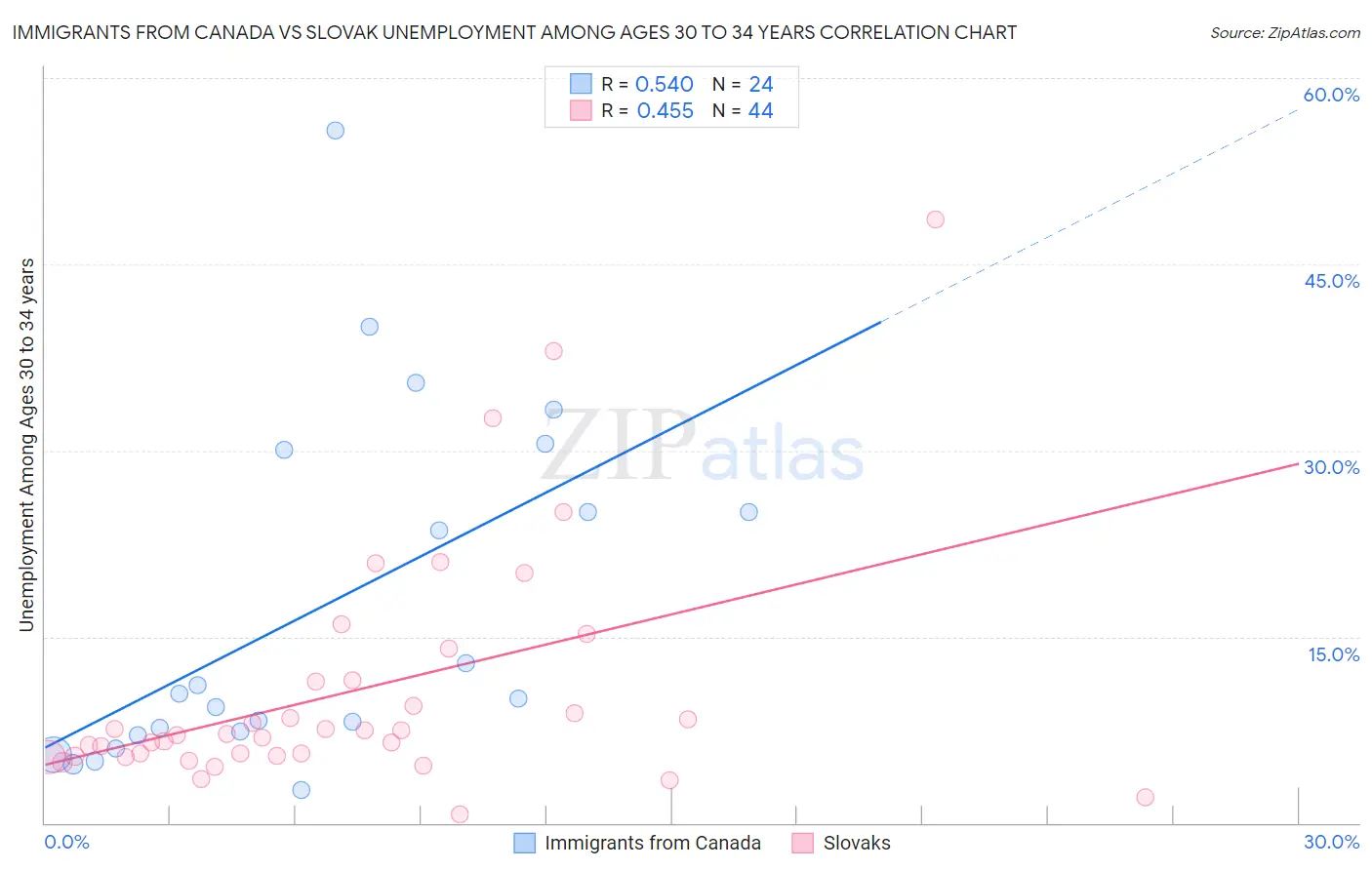 Immigrants from Canada vs Slovak Unemployment Among Ages 30 to 34 years