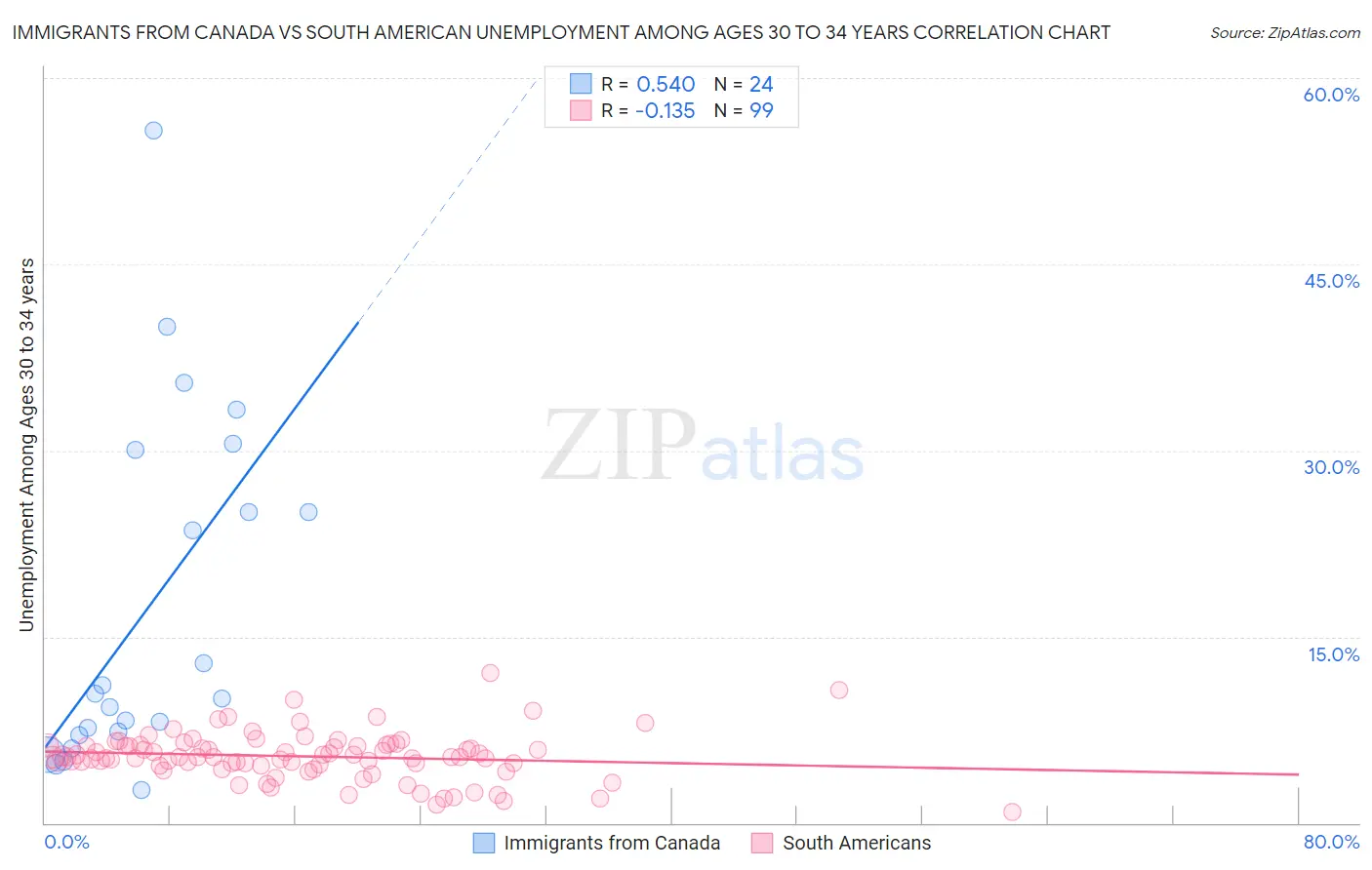 Immigrants from Canada vs South American Unemployment Among Ages 30 to 34 years