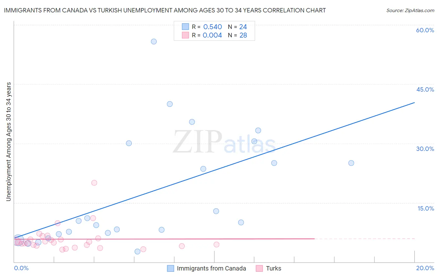 Immigrants from Canada vs Turkish Unemployment Among Ages 30 to 34 years