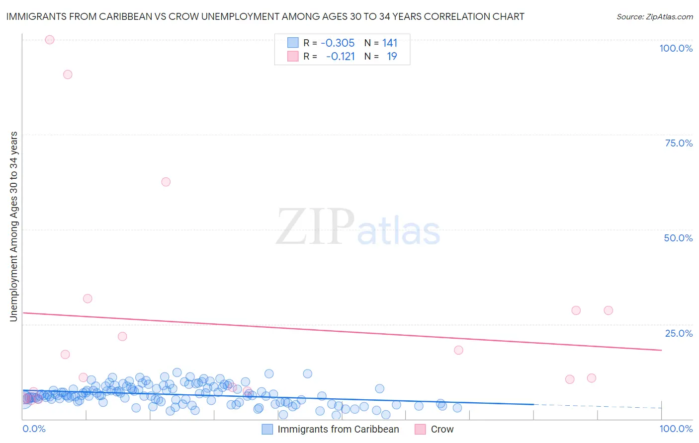 Immigrants from Caribbean vs Crow Unemployment Among Ages 30 to 34 years