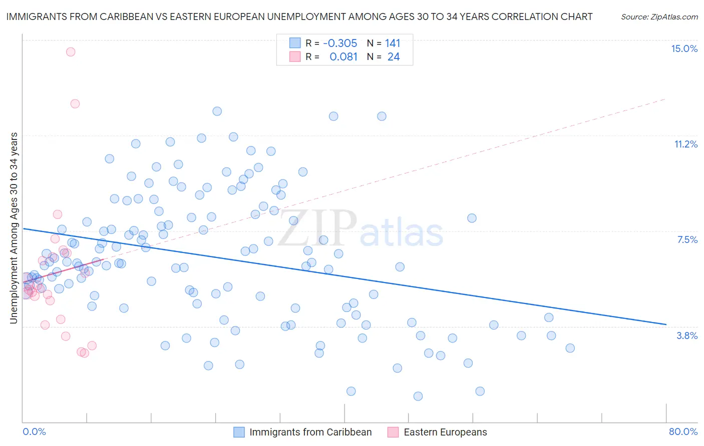 Immigrants from Caribbean vs Eastern European Unemployment Among Ages 30 to 34 years