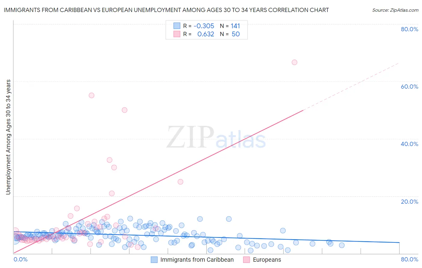 Immigrants from Caribbean vs European Unemployment Among Ages 30 to 34 years