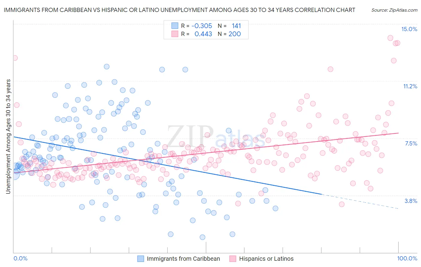 Immigrants from Caribbean vs Hispanic or Latino Unemployment Among Ages 30 to 34 years