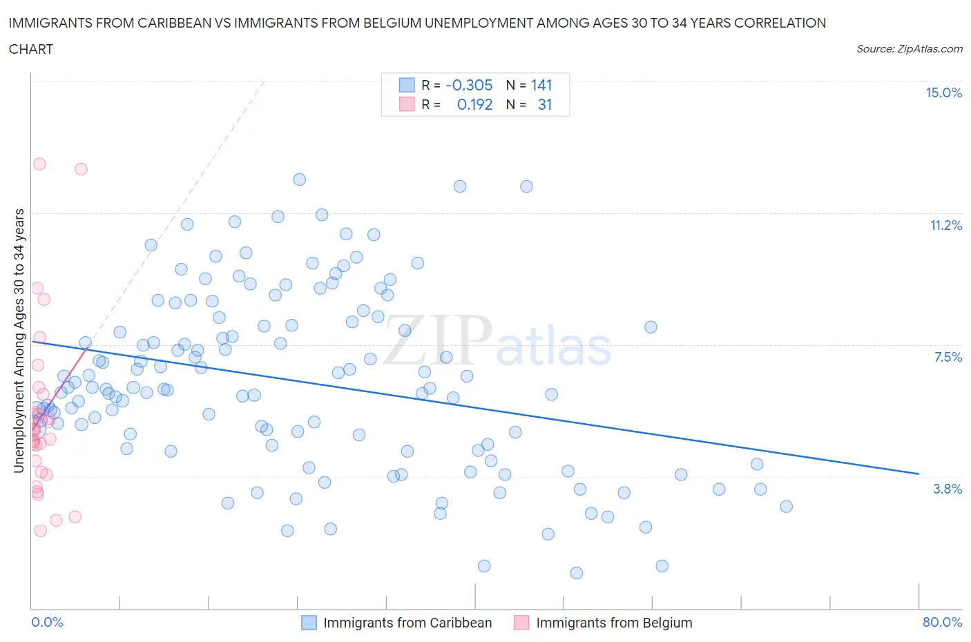 Immigrants from Caribbean vs Immigrants from Belgium Unemployment Among Ages 30 to 34 years