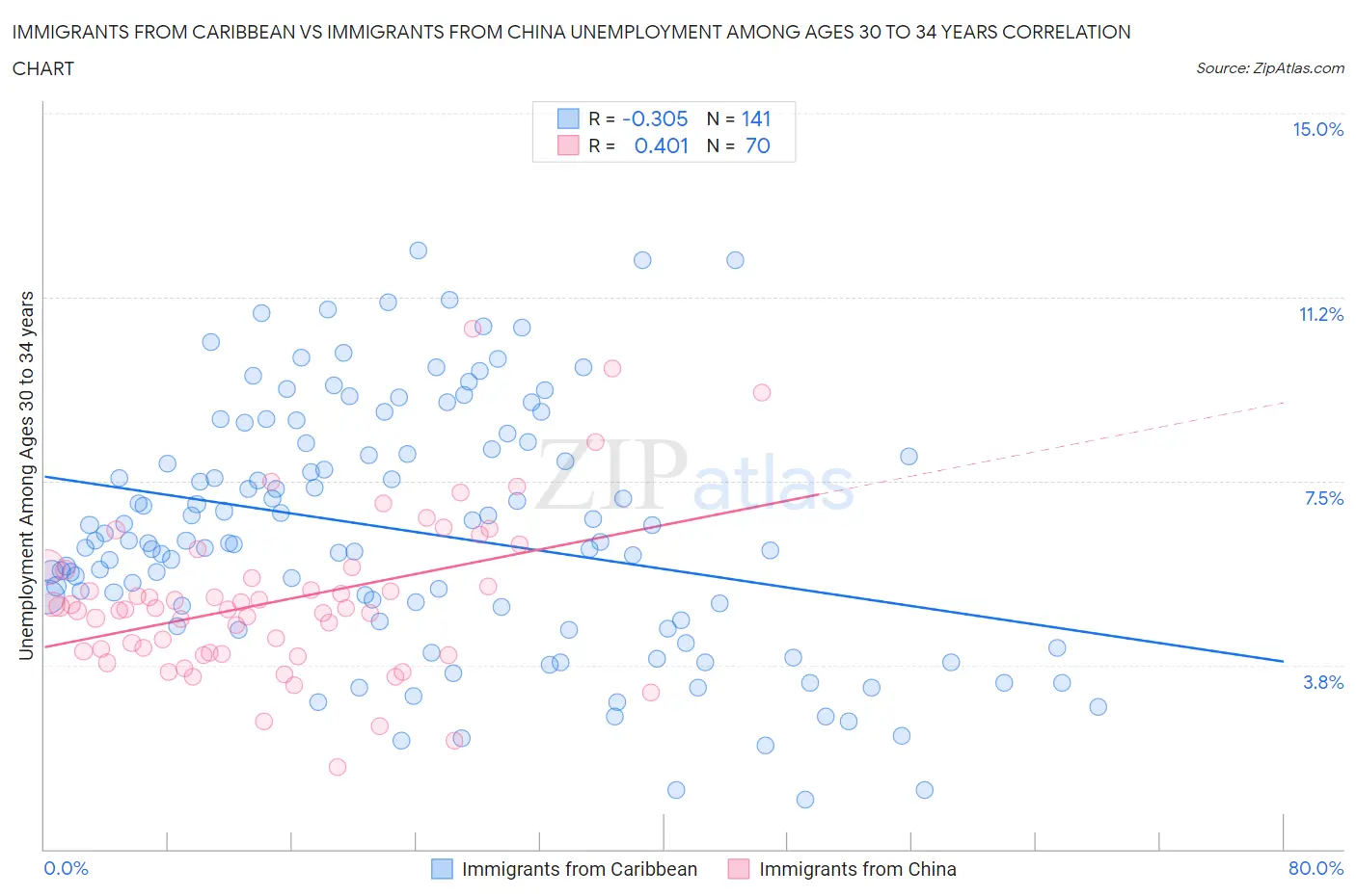 Immigrants from Caribbean vs Immigrants from China Unemployment Among Ages 30 to 34 years