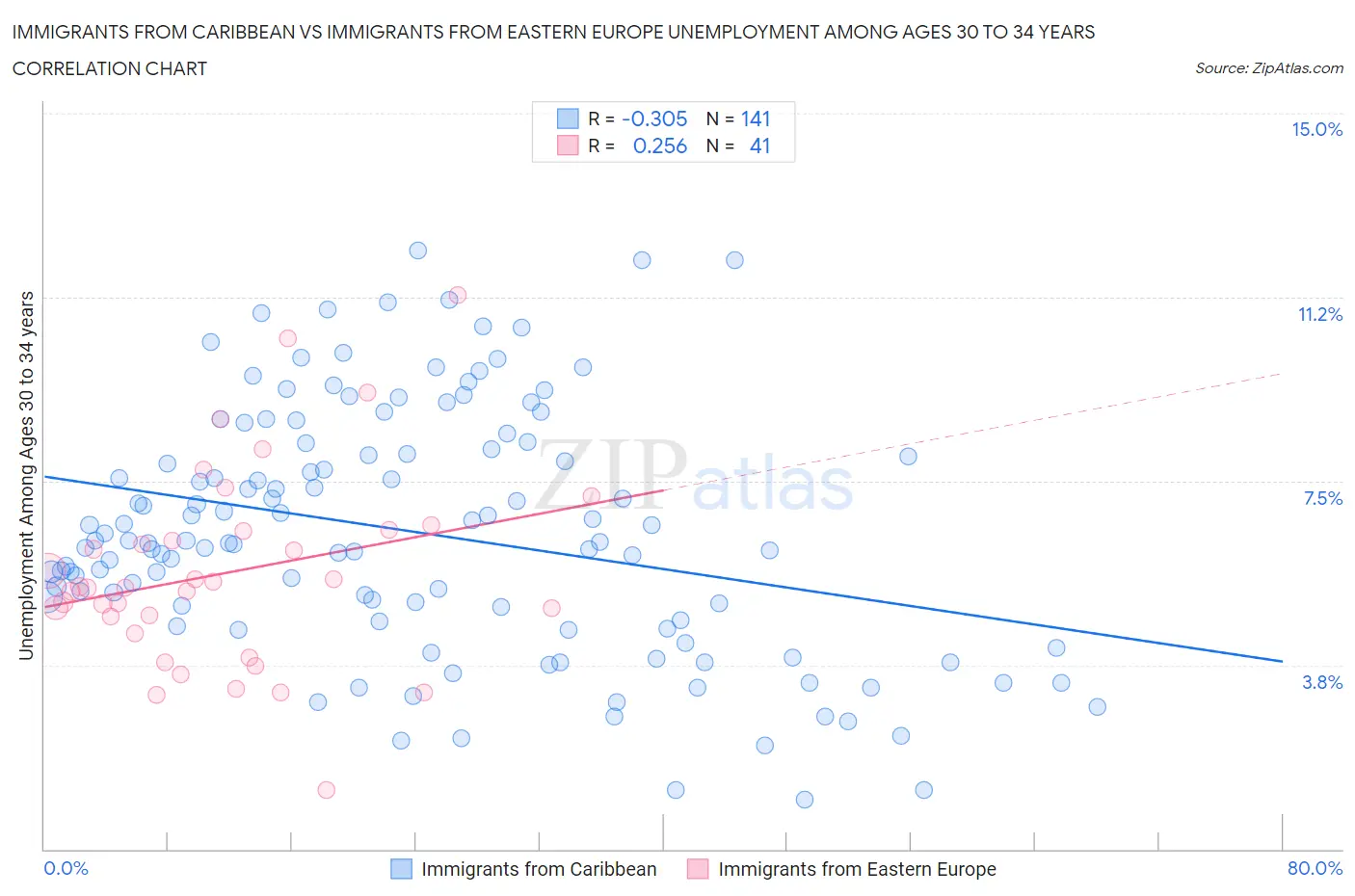 Immigrants from Caribbean vs Immigrants from Eastern Europe Unemployment Among Ages 30 to 34 years