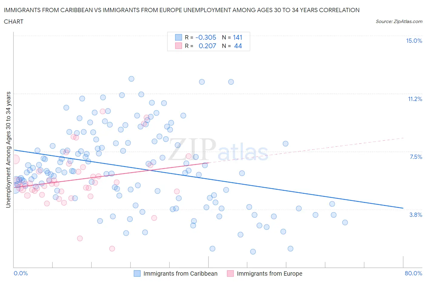 Immigrants from Caribbean vs Immigrants from Europe Unemployment Among Ages 30 to 34 years