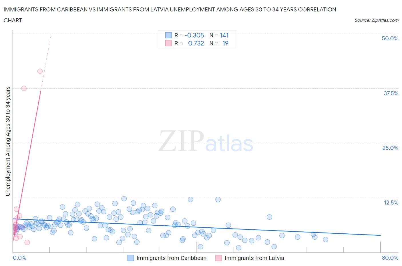 Immigrants from Caribbean vs Immigrants from Latvia Unemployment Among Ages 30 to 34 years