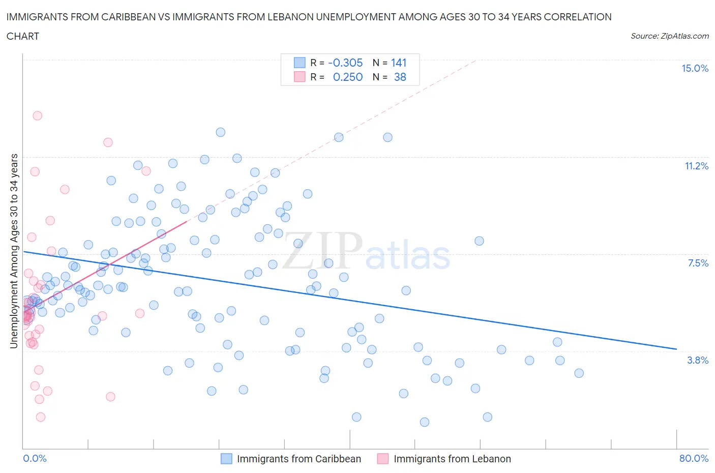 Immigrants from Caribbean vs Immigrants from Lebanon Unemployment Among Ages 30 to 34 years