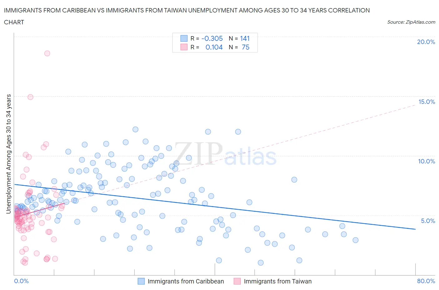 Immigrants from Caribbean vs Immigrants from Taiwan Unemployment Among Ages 30 to 34 years