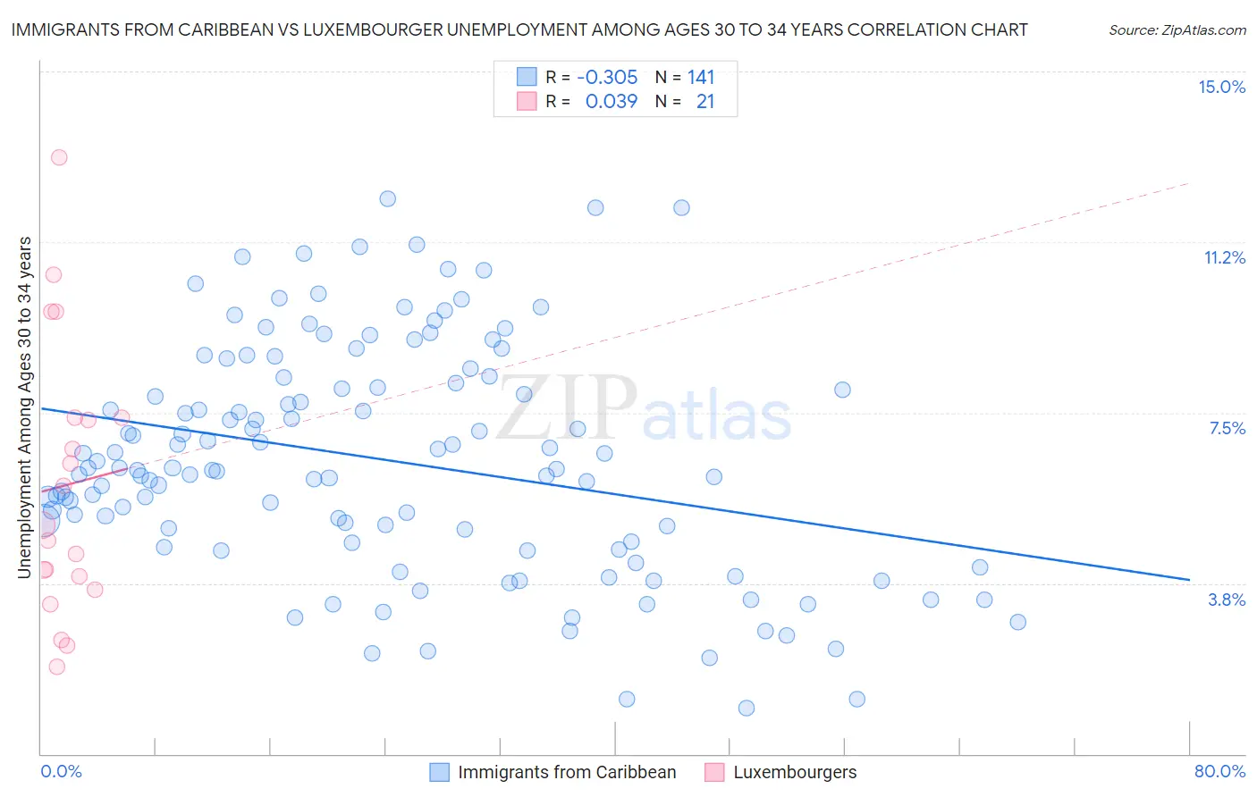 Immigrants from Caribbean vs Luxembourger Unemployment Among Ages 30 to 34 years