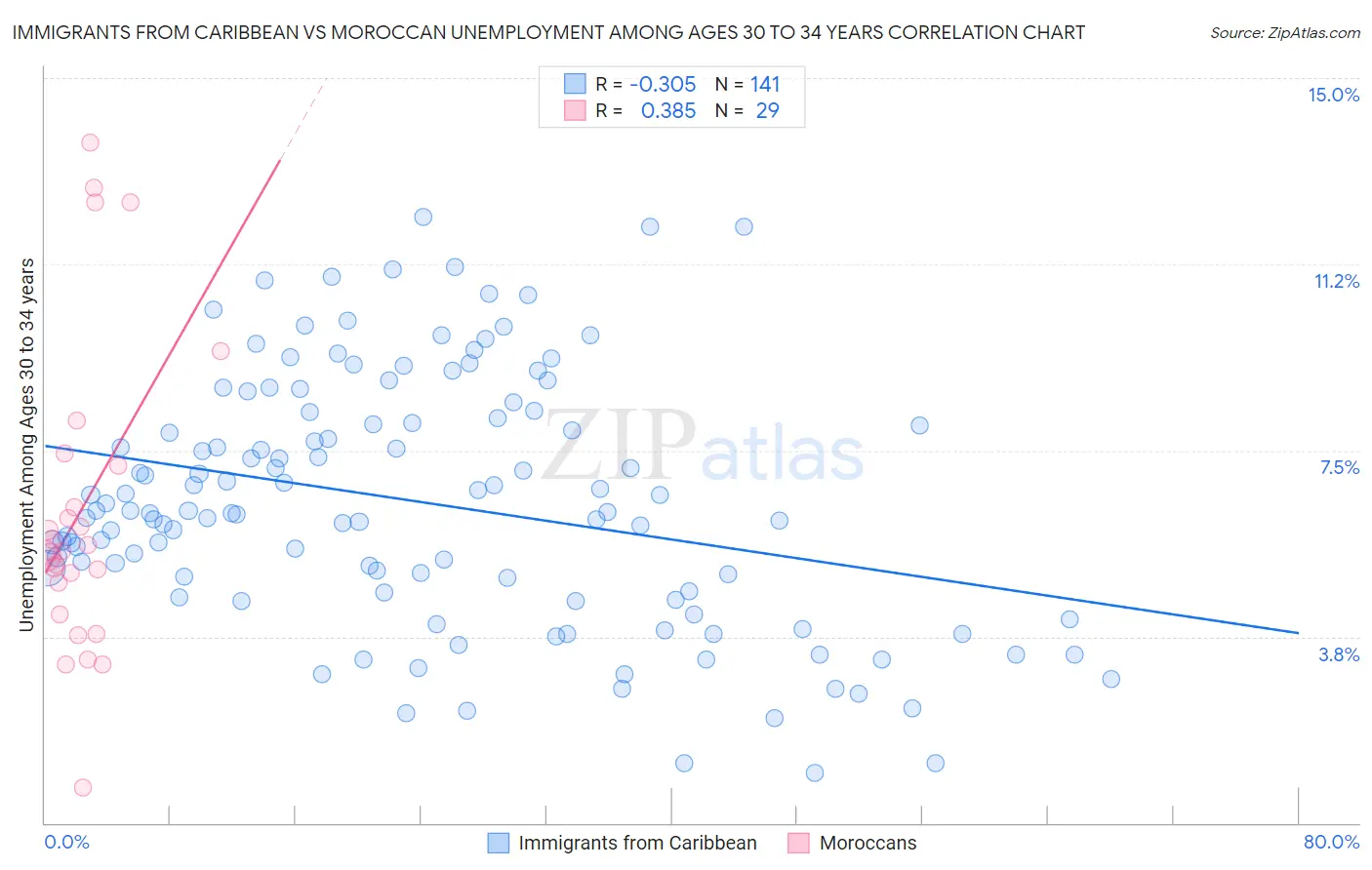 Immigrants from Caribbean vs Moroccan Unemployment Among Ages 30 to 34 years