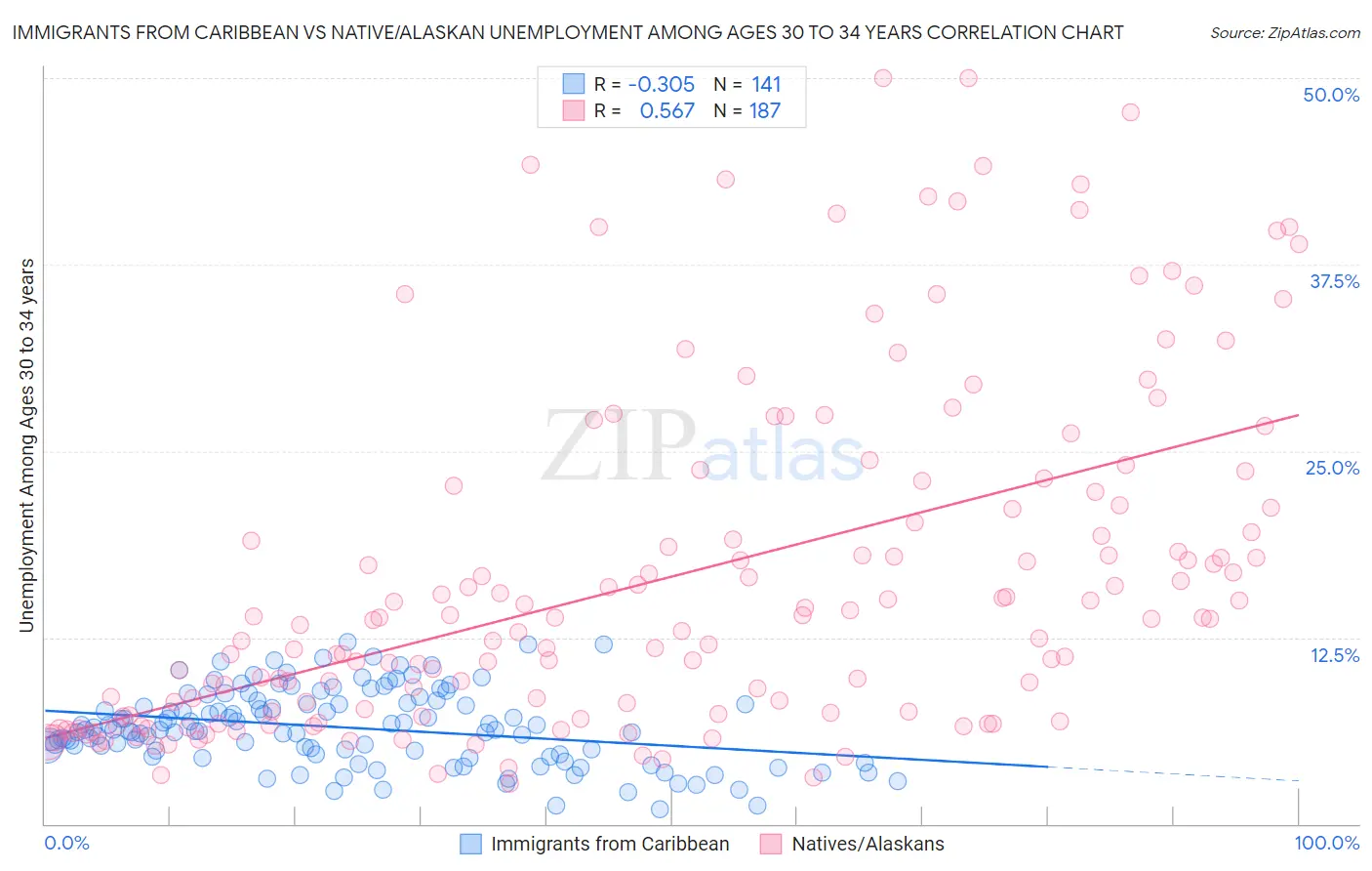 Immigrants from Caribbean vs Native/Alaskan Unemployment Among Ages 30 to 34 years