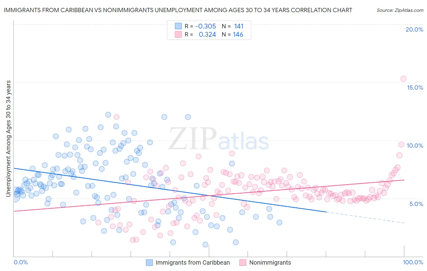 Immigrants from Caribbean vs Nonimmigrants Unemployment Among Ages 30 to 34 years