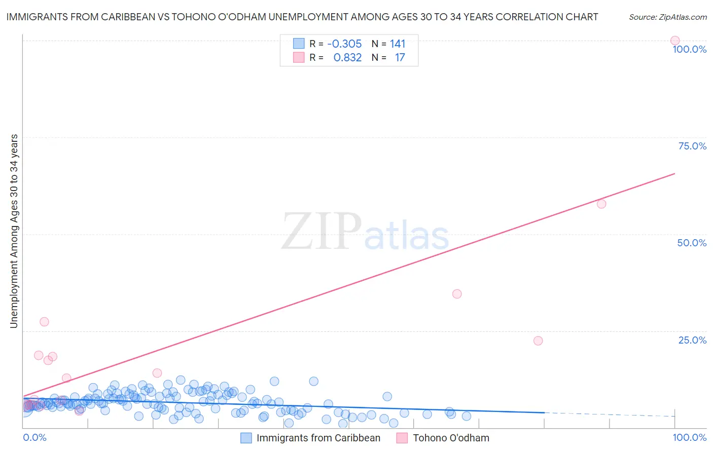 Immigrants from Caribbean vs Tohono O'odham Unemployment Among Ages 30 to 34 years